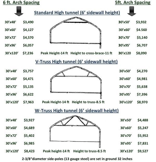 Pricing Zimmerman's High Tunnels & Greenhouses